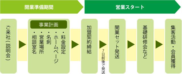 加盟方法 加盟料のご案内 結婚相談所 婚活ビジネスの開業なら日本仲人連盟 Nnr