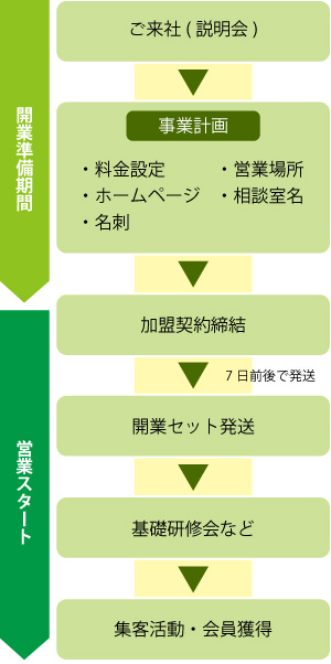 加盟から営業までの流れ（新規開業の場合）