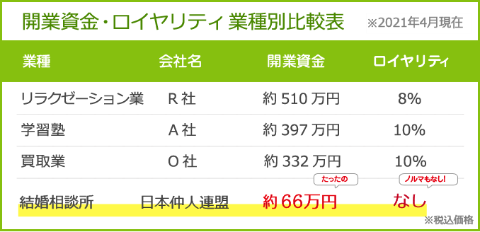 結婚相談所を開業したい方へ 結婚相談所 婚活ビジネスの開業なら日本仲人連盟 Nnr